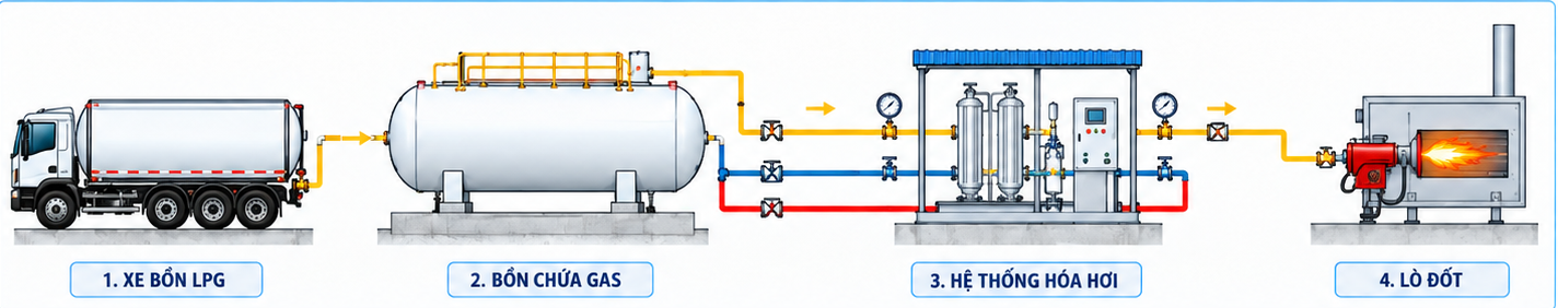 Bản vẽ hệ thống gas bồn LPG
